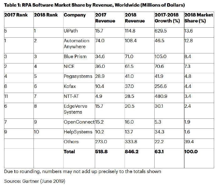 Gartner预测2019年RPA软件收入达13亿美元 自动化机器人浪潮下的市场洞察